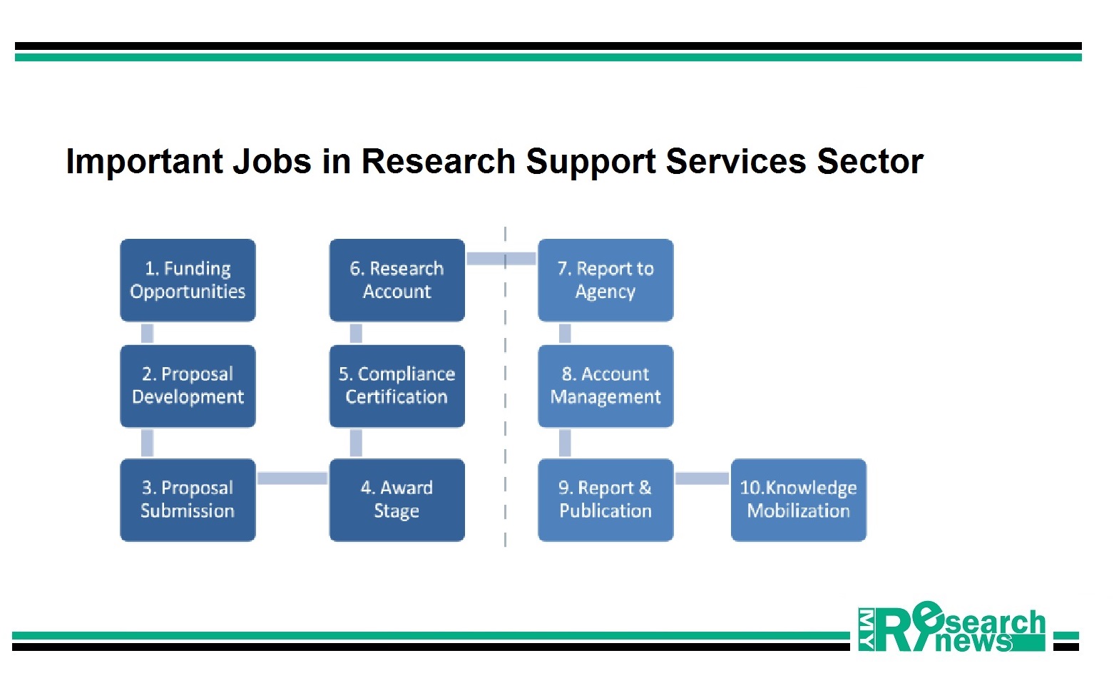 Research Support Services